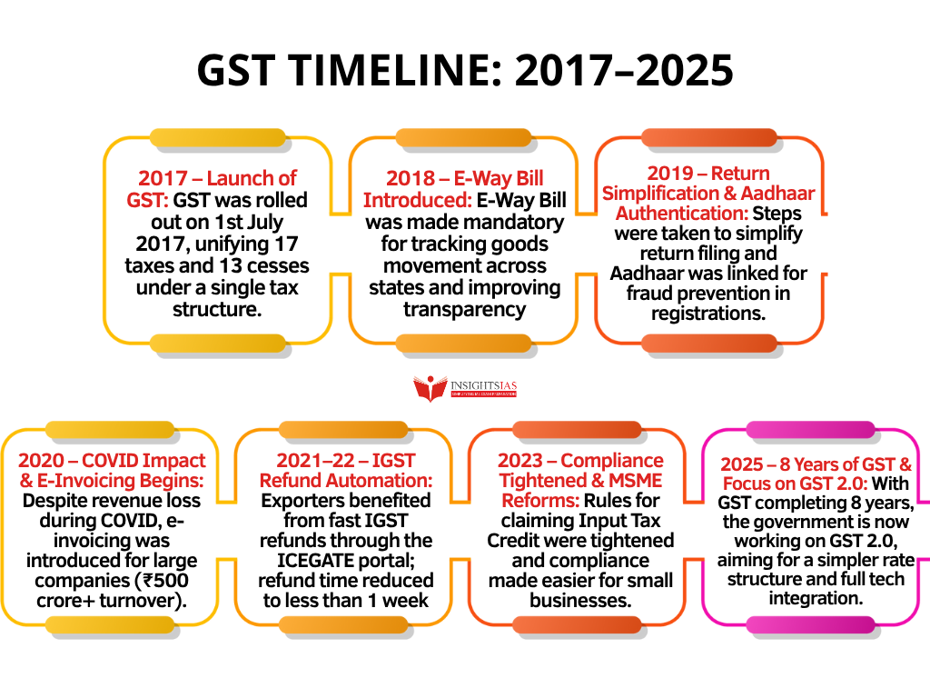 Unwelcome Surge: The Buoyancy in GST Collections